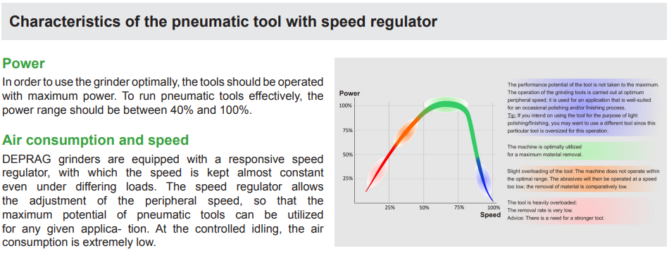 Characteristics of the pneumatic tool with speed regulator